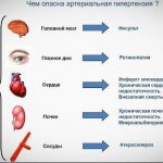 Consequences of hypertension