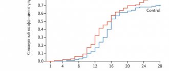 Results of a randomized trial (n = 199) of treatment with Lopinavir and Ritonavir in adults with SARS-CoV-2 infection