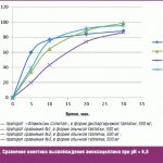 Comparison of the release kinetics of amoxicillin at pH = 6.8